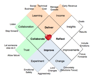Heart of Agile expanded graphic