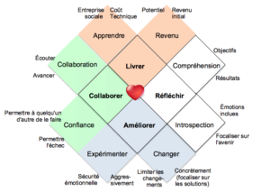 Le cœur d’agile graphique