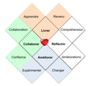 Le cœur d’agile graphique