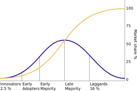 Rogers diffusion curve